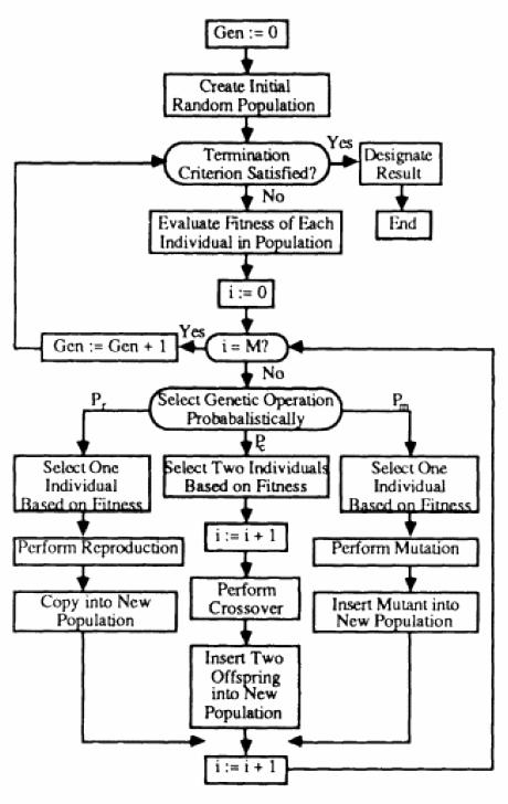 Genetic Algorithms